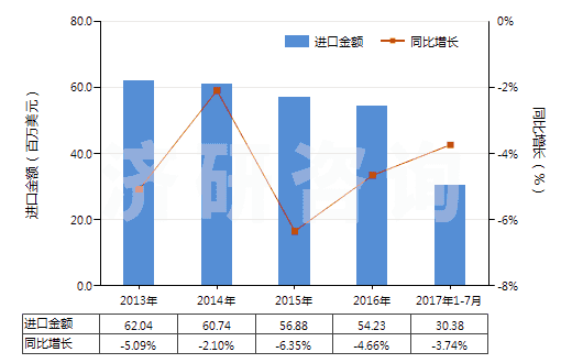 2013-2017年7月中國(guó)合成纖維長(zhǎng)絲縫紉線（非供零售用）(HS54011010)進(jìn)口總額及增速統(tǒng)計(jì)